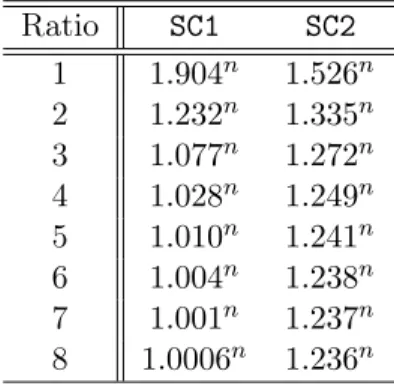 Table 4: Complexities of SC1 and SC2 when used for solving min dominating set.
