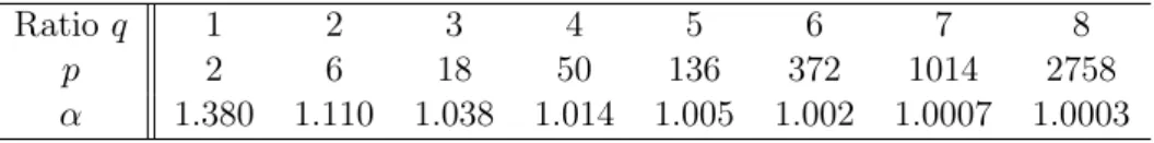 Table 1 gives complexity of Algorithm SC1 (basis of the exponential) for some values of the ratio q that one wishes to reach.