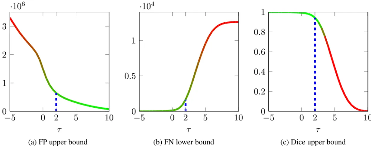 Figure 9. Performance bounds due to the threshold τ in the mask creation. Increasing τ decreases the upper bound of FP (a) , increases the lower bound of FN (b) , and decreases the lower bound of the Dice score (c) .