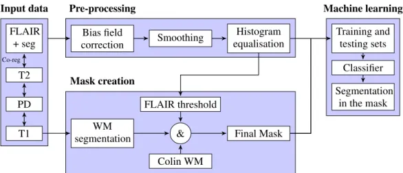 Figure 3. The proposed WMH segmentation pipeline is composed of 3 mains steps: pre-processing, mask creation and machine learning.