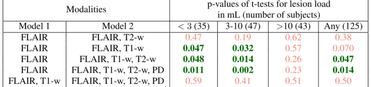 Table I. p-values of paired t-tests using 3 × 3 × 3 features. Statistically significant differences ( p < α = 0.05 ) in bold green.