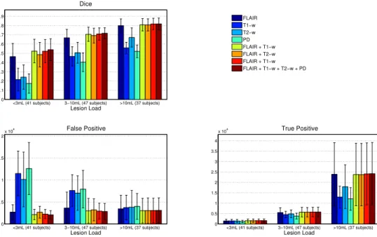 Figure 5. Segmentation performance with different modality combinations (using the 3 × 3 × 3