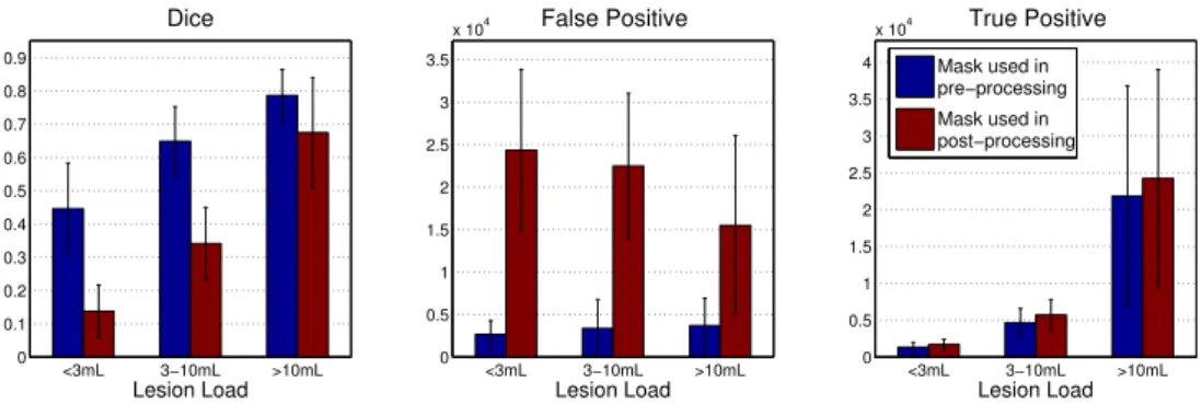 Figure 7. Using our mask M τ in the pre-processing gives better