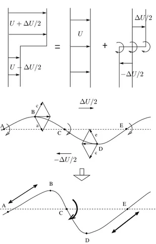 Fig. 1.10 – Principe physique de l’instabilit´ e de Kelvin-Helmholtz : d´ estabilisation