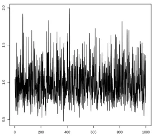 Fig. 3 Plot of the trajectory of random sample of size 1000 of independent realizations of M J,N with J = 100 and N = 10, 000.