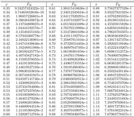 Table 2 Approximated values of F obtained by the Gaver-Stehfest algorithm with K = 100, N = 3200.