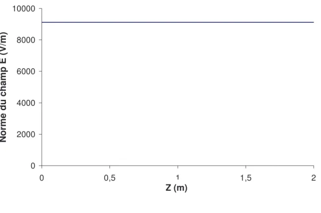 Figure II.5: Le profil de la norme du champ électrique dans le plan (xz) médian du guide Z (m) 