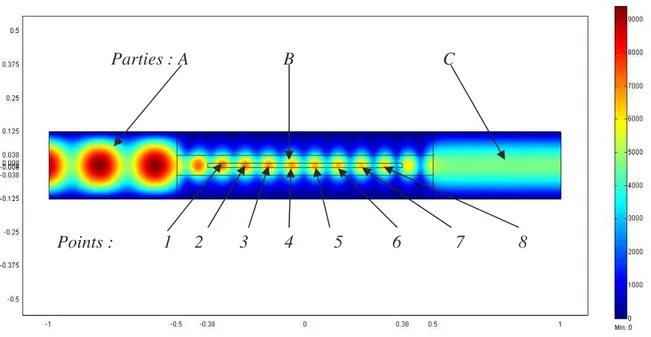 Figure II.14: Profil de la norme du champ électrique dans applicateur rempli de trois  diélectriques 