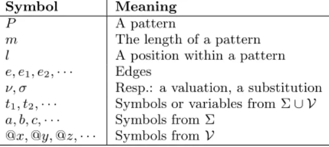 Figure 2: Matching attempt for a pattern without variable 0 1 2 3 0 1 2 3 0 1 2 3 @x b a bcbasequencepattern bcba b @x a shift bcba @x b @x ashift (a) @x bound to a failure at pos