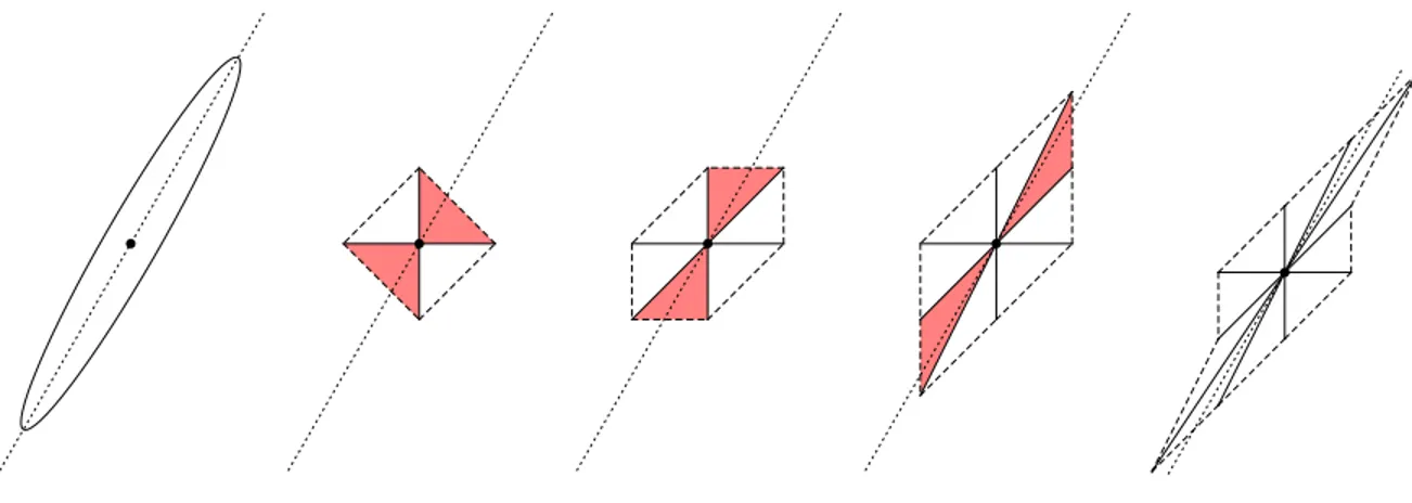 Figure 7: Unit ball {u; F (u) ≤ 1} of a norm F given by a positive definite matrix M , of anisotropy ratio κ(F ) = 8 (left)