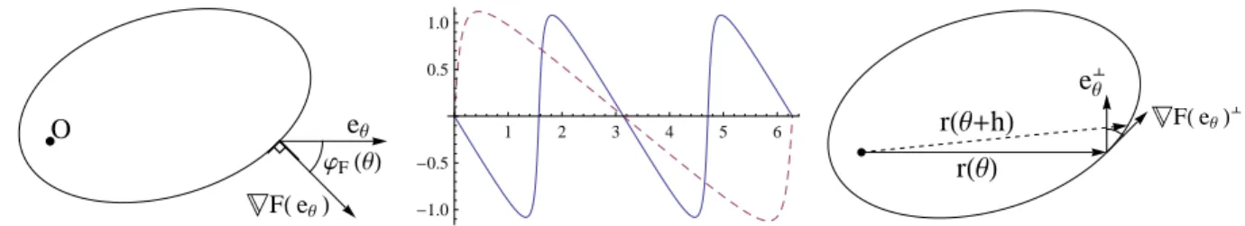 Figure 8: Illustration of Definition 3.5 (left), ϕ F (θ) &lt; 0 in this example. Graph of ϕ F (θ) (center) for an anisotropic euclidean norm given by a diagonal matrix (plain), and the asymmetric norm p