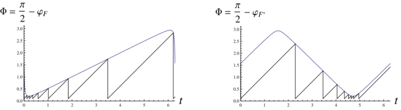 Figure 9: Illustration of Lemma 3.11. Curve : Φ. Broken line : construction of t0, · · · , tN 
