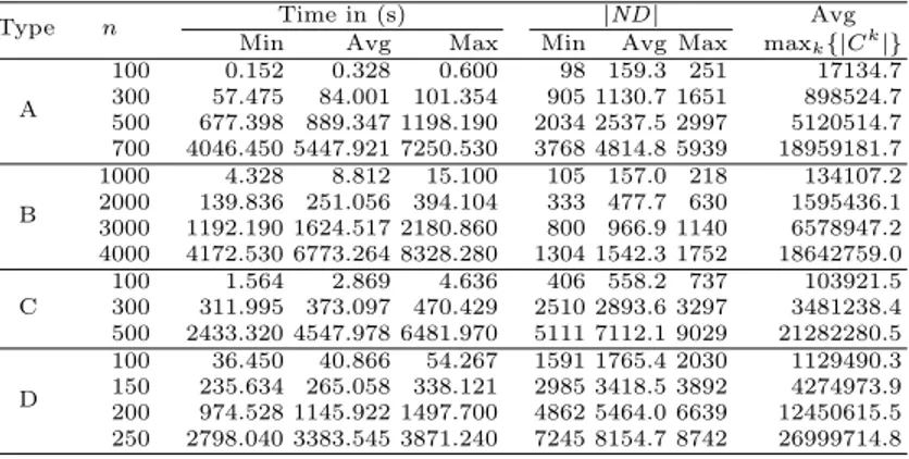 Table 3. Results of our approach on large size instances (p = 2).
