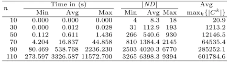 Table 5. Results of our approach on instances of type A in the three-objective case.