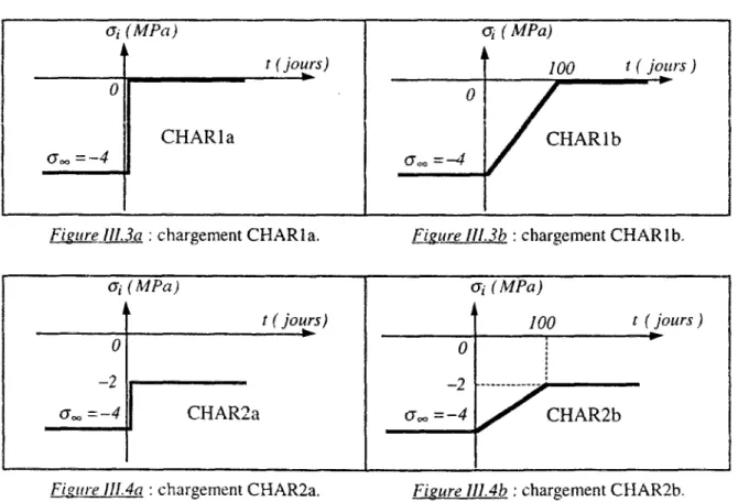 Figure 111.3a : chargement CHARîa. Figure ¡H.3b : chargement CHARlb. 