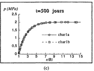 Figure II 1.5 : évolution du champ de pression interstitielle.  Chargements charla et charlb