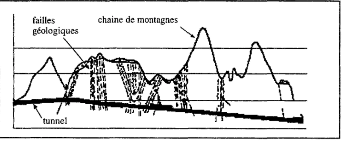 Figure 1.2 : coupe longitudinale du tracé d'un tunnel sous forte couverture. 