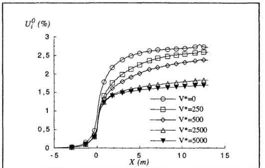 Figure II. 11 : influence de V * sur la convergence en paroi pour un tunnel non soutenu