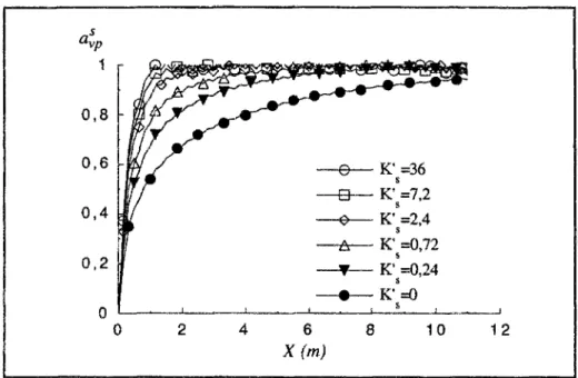 Figure IL 17 : influence de K' s  sur la fonction de forme du tunnel soutenu. 