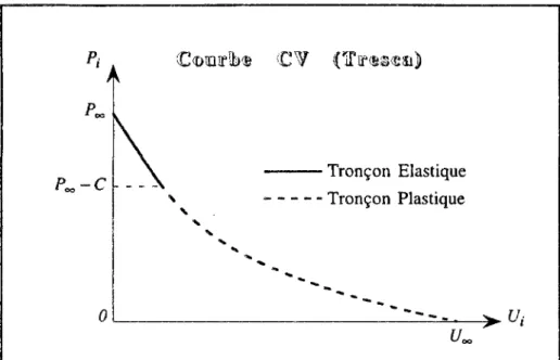 Figure U.18 : tronçons élastique et plastique dans une courbe de convergence. 
