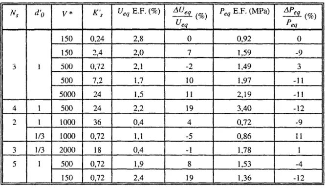 Tableau IL I : validation de la NMI en viscoplasticité. 