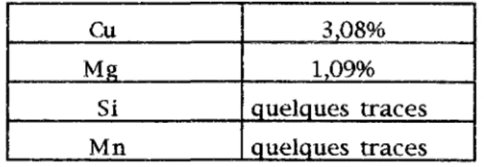 tableau 2: Composition chimique de l'alliage 