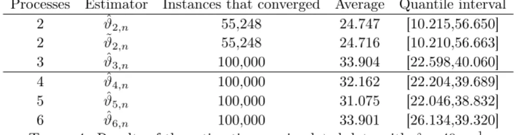 Table 4. Results of the estimation on simulated data with ϑ = 40 y −1 .