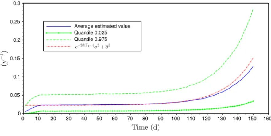 Figure 1. Quantiles for the square of the equivalent volatility, with 2 processes, ϑ = 10 y −1 and deterministic constant volatilities
