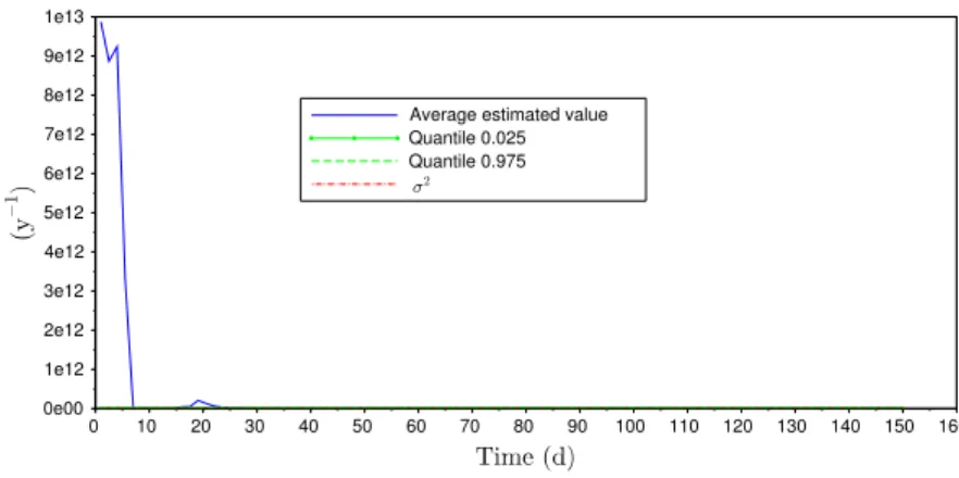 Figure 3. Quantiles for the square of the short-term volatility, with 2 processes, ϑ = 10 y −1 and deterministic constant volatilities