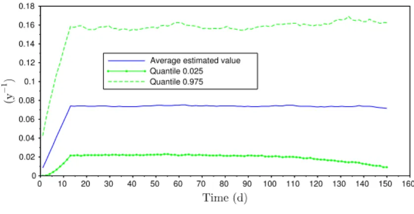 Figure 5. Quantiles for the square of the long-term volatility, with 2 processes, ϑ = 10 y −1 and the CIR-like specification for volatility processes