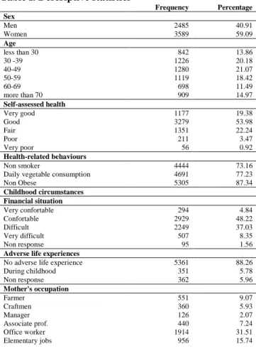 Table I. Descriptive statistics 
