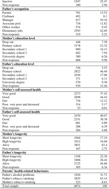 Table II. Marginal effects of efforts and circumstances on the probability of reporting a good health status  in the three scenarios (Probit models) 