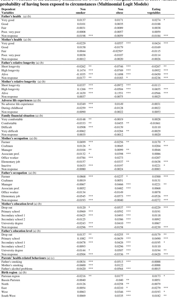 Table IV. Results of the auxiliary estimation for Swift’s view: Marginal effects of effort variables on the  probability of having been exposed to circumstances (Multinomial Logit Models)   