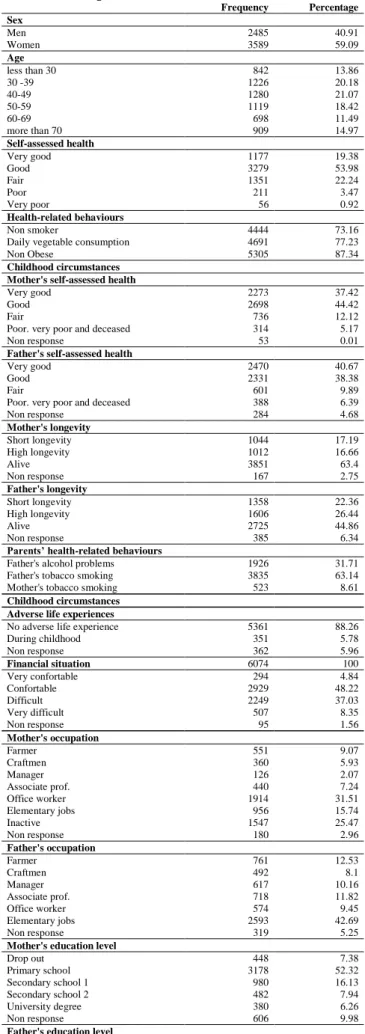 Table I. Descriptive statistics     Frequency  Percentage  Sex  Men  2485  40.91  Women  3589  59.09  Age  less than 30  842  13.86  30 -39  1226  20.18  40-49  1280  21.07  50-59  1119  18.42  60-69  698  11.49  more than 70  909  14.97  Self-assessed hea