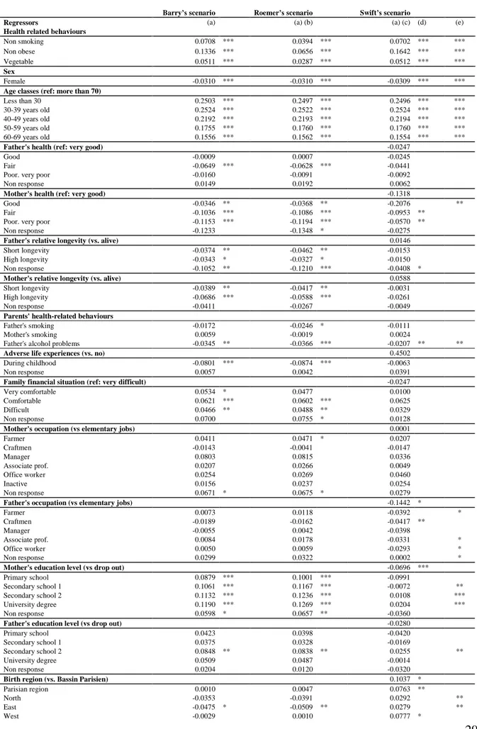 Table II. Marginal effects of efforts and circumstances on the probability of reporting a good health status  in the three scenarios (Probit models) 