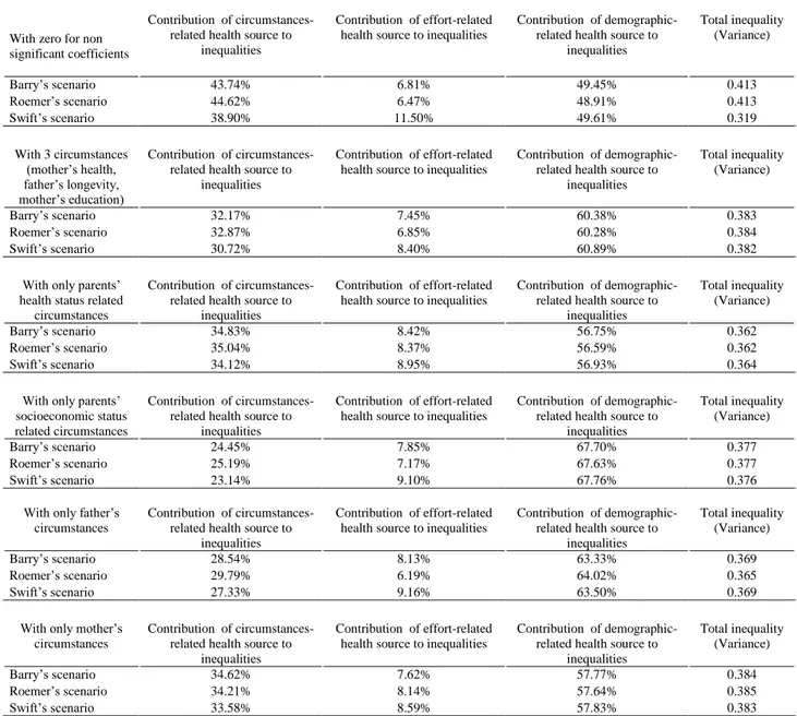 Table VI. Decomposition of inequalities in health according to the three sources, circumstances, effort and  demographics: Robustness checks 