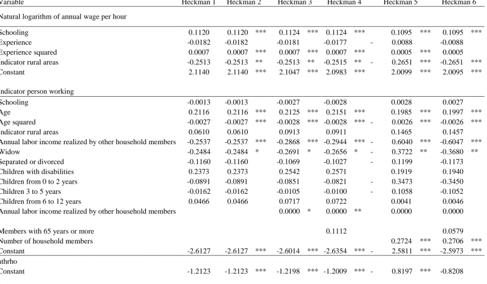 TABLE A2.   Heckman selection models 
