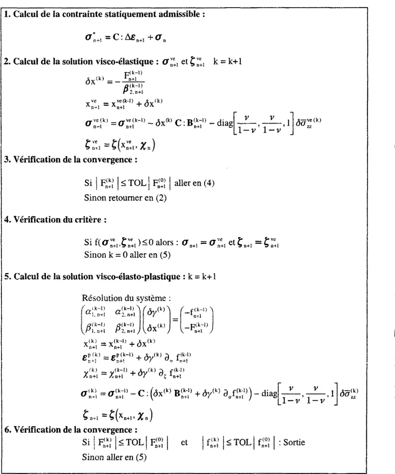 Tableau 2-6 : Récapitulatif du traitement numérique du modèle visco-élasto-plastique avec  écrouissage visqueux 