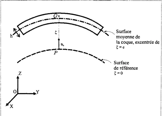 Figure î-3 : Surface moyenne et surface de référence  d'une coque excentrée 