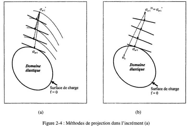 Figure 2-4 : Méthodes de projection dans l'incrément (a)  et dans l'itération (b) pour un cas de plasticité parfaite 