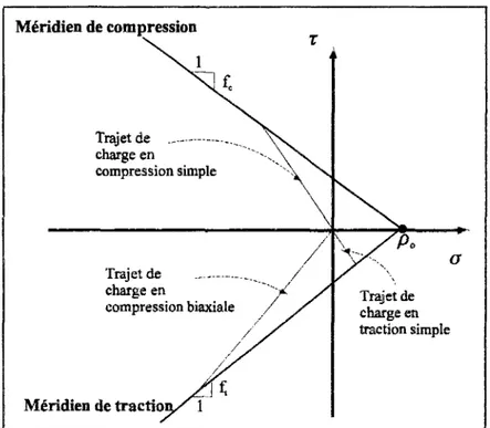 Figure 2-9 : Représentation du critère de Willam-Warnke à 3 paramètres  dans les demi-plans (T, a) 