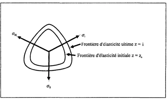 Figure 2-12 : Représentation du domaine d'élasticité de Willam-Warnke à 3 paramètres avec  écrouissage isotrope dans le plan déviatorique 