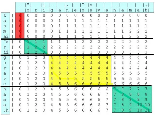 Fig 2 : Comparaison de deux séquences de caractères 
