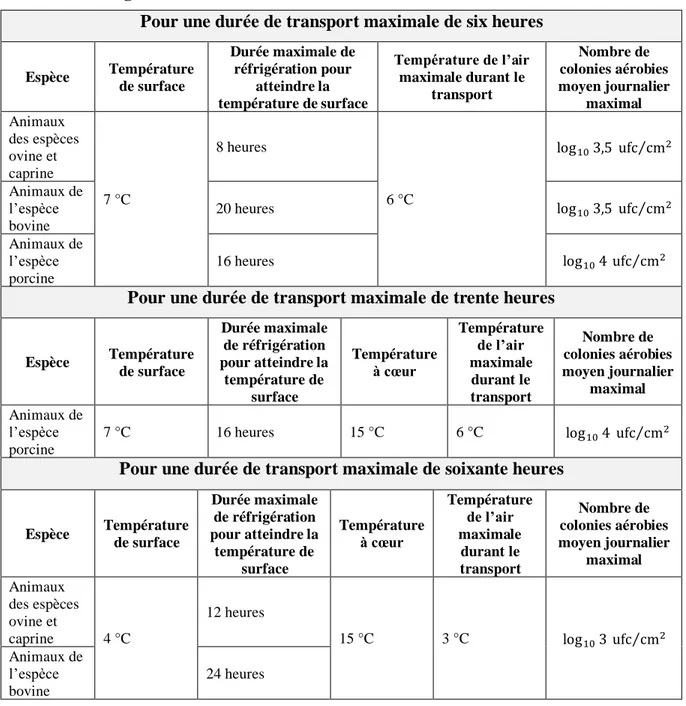 Table  0-1 :  Récapitulatif  du  règlement  (UE)  2017/1981  du  31  octobre  2017,  modifiant  l’annexe III du règlement 853/2004