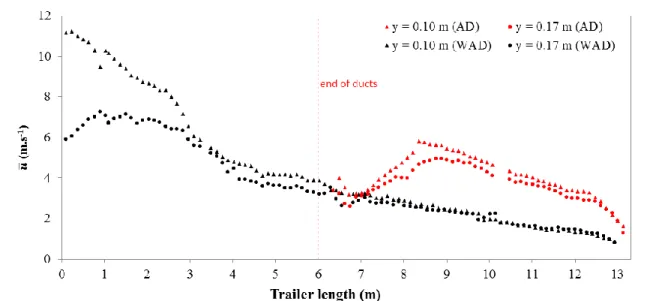 Figure 2-7 : Longitudinal velocity along the trailer at two distances from the ceiling (y = 0.10  m and y = 0.17 m) with air ducts (points in red “AD”) and without air ducts (points in black  “WAD”) (results obtained from LDV measurements and extrapolated 