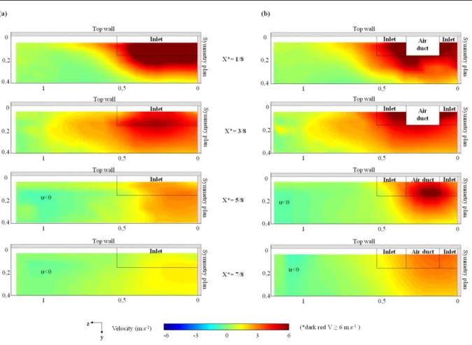 Figure  2-9  :  Longitudinal  velocity  field  above  the  carcasses  in  four  transversal  planes  (a)  without  air  ducts,  (b)  with  air  ducts  (results  obtained  from  LDV  measurements  and  extrapolated to the real scale of the trailer using Rey