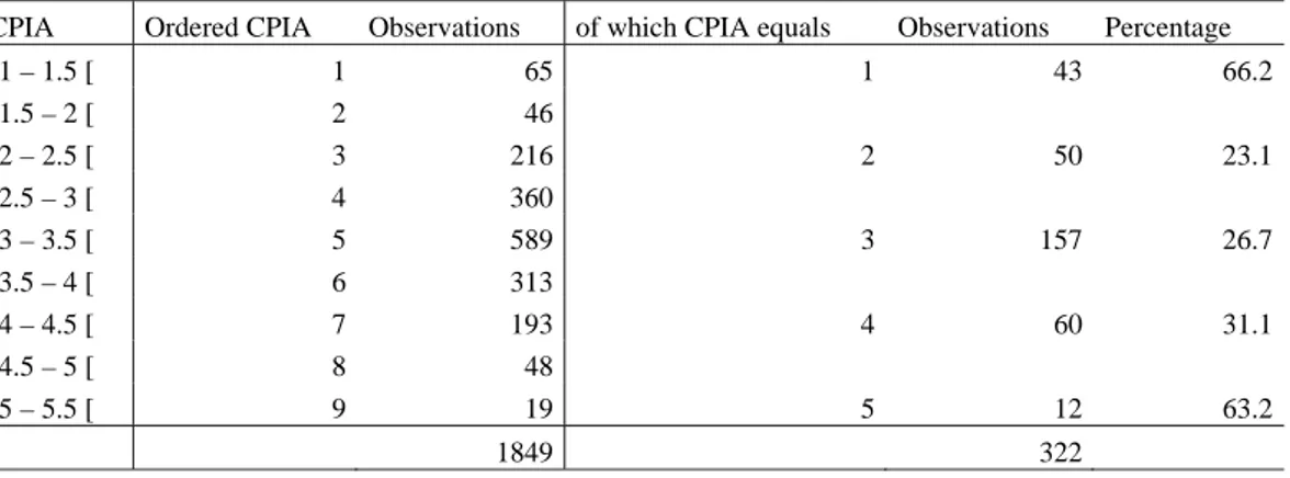 Table 1. Country Policy and Institutional Assessment, 1978-2004, 82 countries 