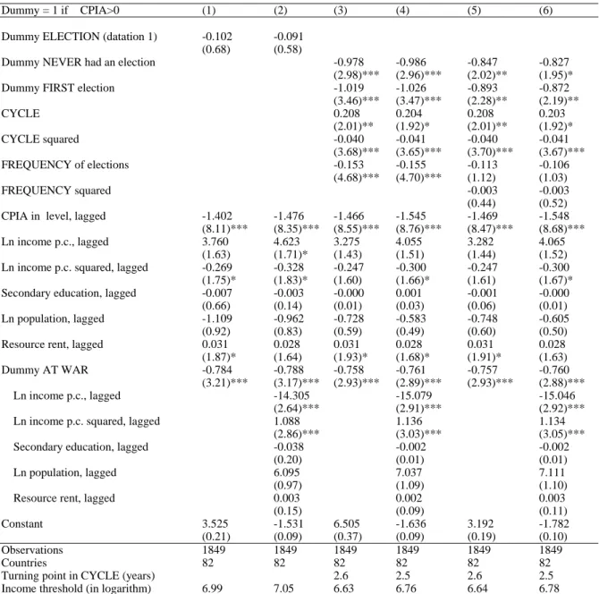 Table 3. Logit estimations of the baseline model, 1978-2004, 82 countries. 