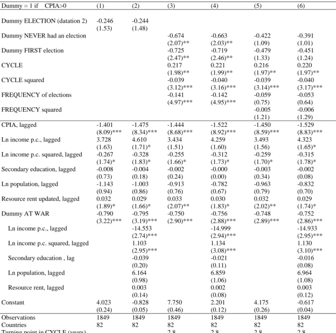 Table 5. Baseline model, alternative dating of elections, 1978-2004, 82 countries. 