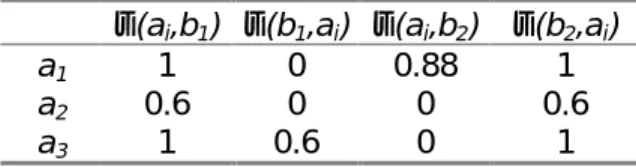 Table 10: Credibility indices  σ(a i ,b h ) 